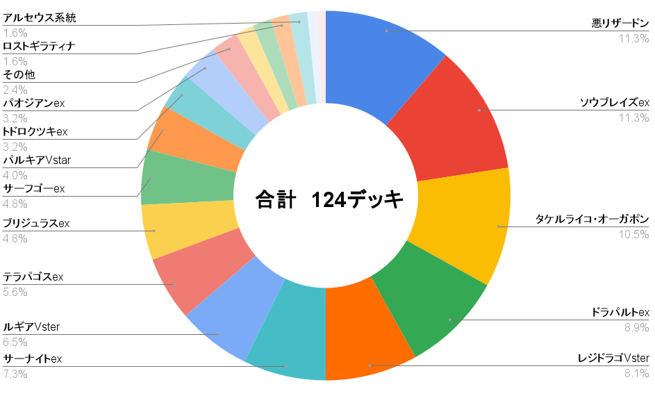 デッキ分布グラフ１